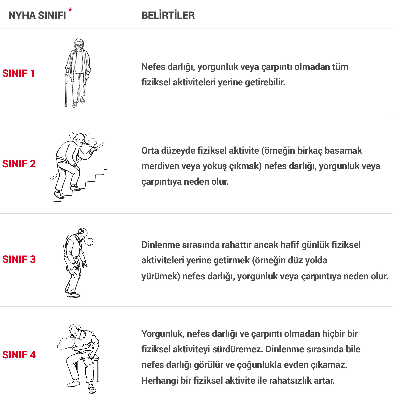 New York Kalp Derneği (NYHA) sınıflaması